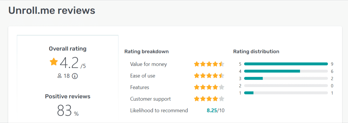 Unroll.me review summary with 4.2-star rating, 83% positive feedback, and TECHi branding.