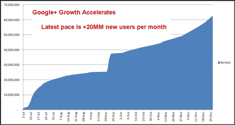 Google Plus Numbers