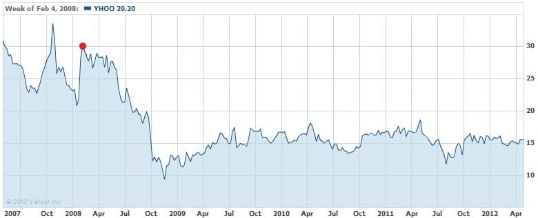 Yahoo Stocks