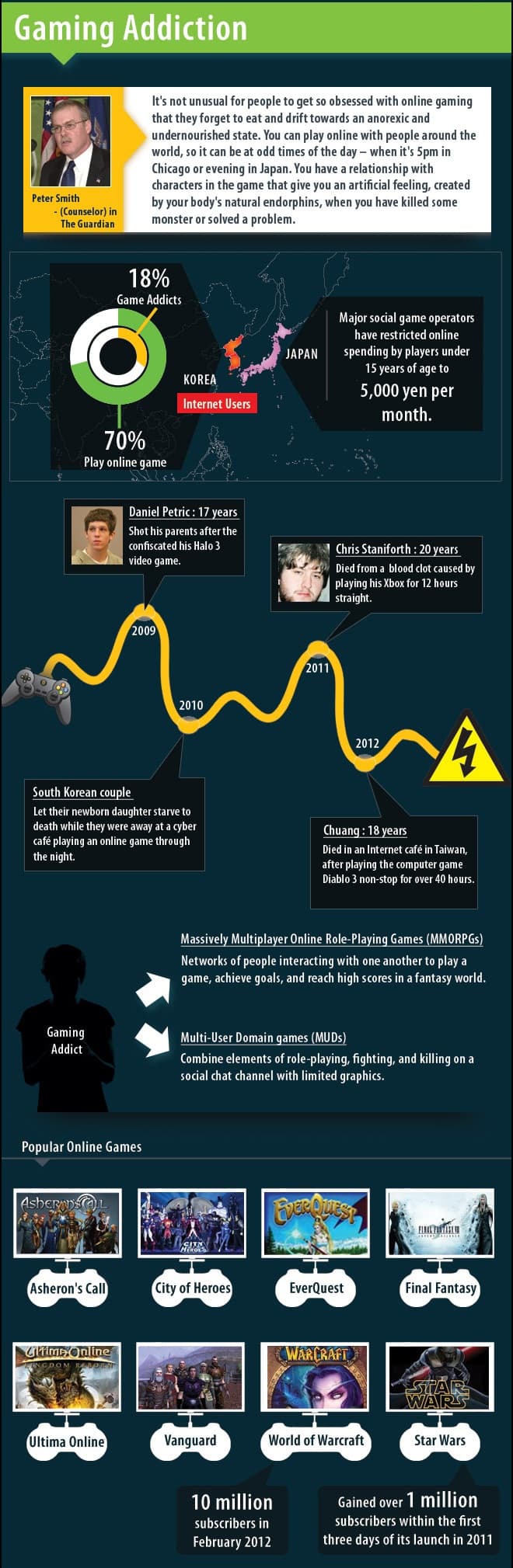 Gaming Addiction