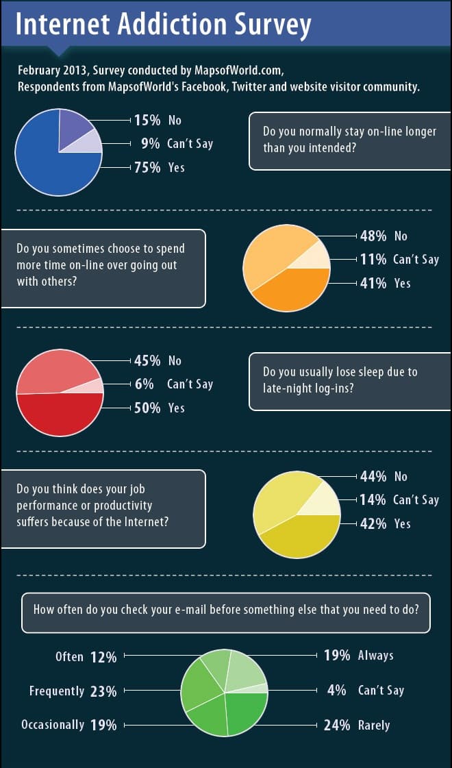 Internet Addiction Survey