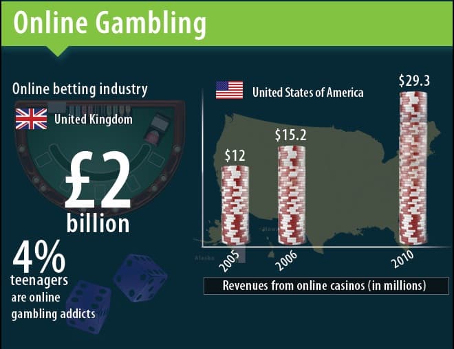 Online Gambling Addiction