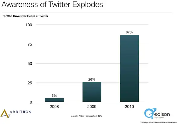 I still remember the early days of Twitter. Well, sorta'. I got on in 2007, after the SXSWi hype-storm that year introduced it the tech world. And it was...
