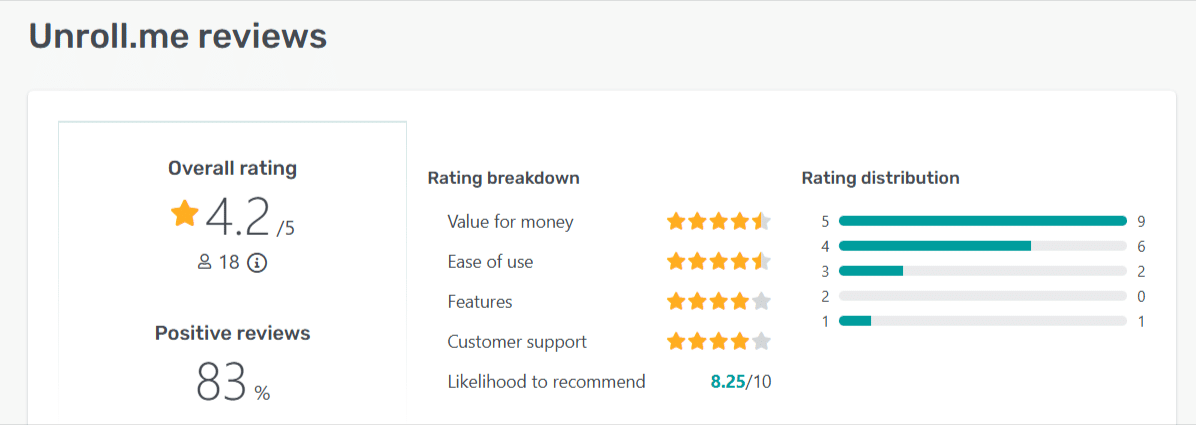 Unroll.me review summary with 4.2-star rating, 83% positive feedback, and TECHi branding.