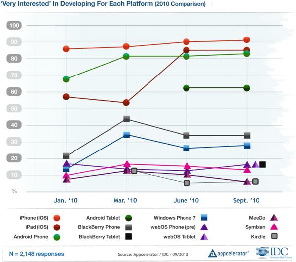 wp7-devs-over-time-2