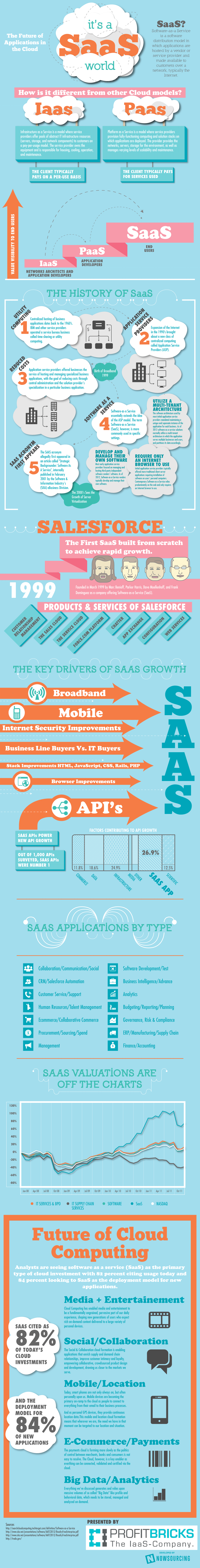 cloud-computing-saas-infographic-profitbricks-1-1