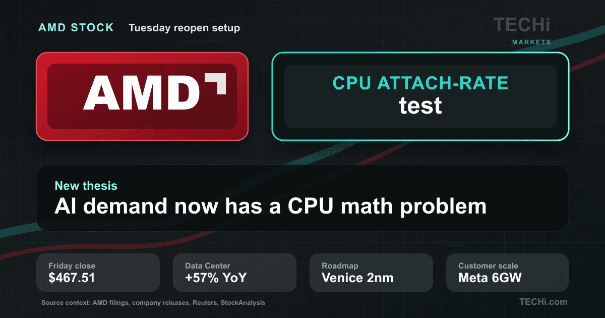AMD Stock Before Tuesday's Open: The CPU Attach-Rate Test