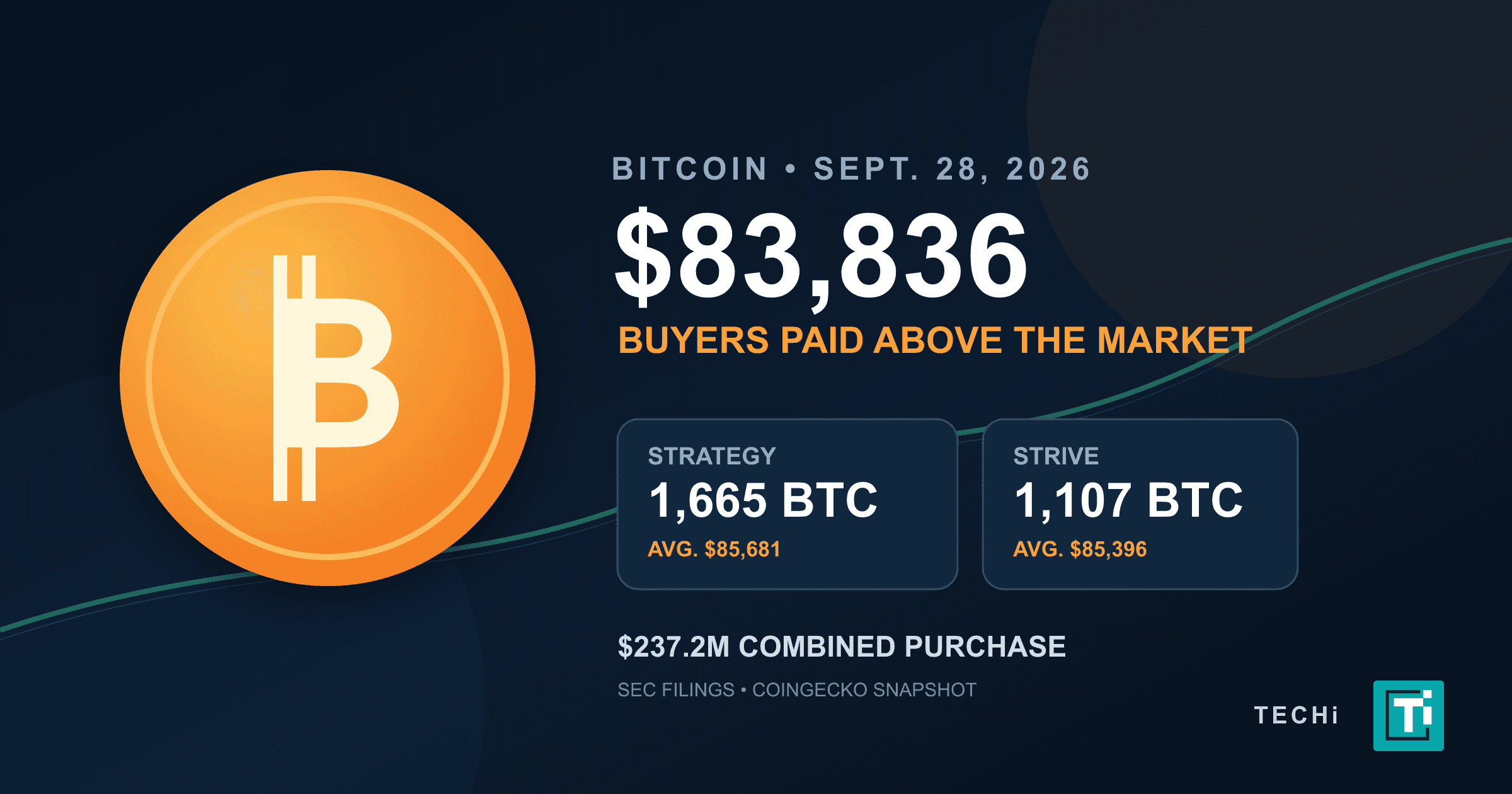 Bitcoin at $83K Puts Strategy and Strive’s $237M Buy Underwater