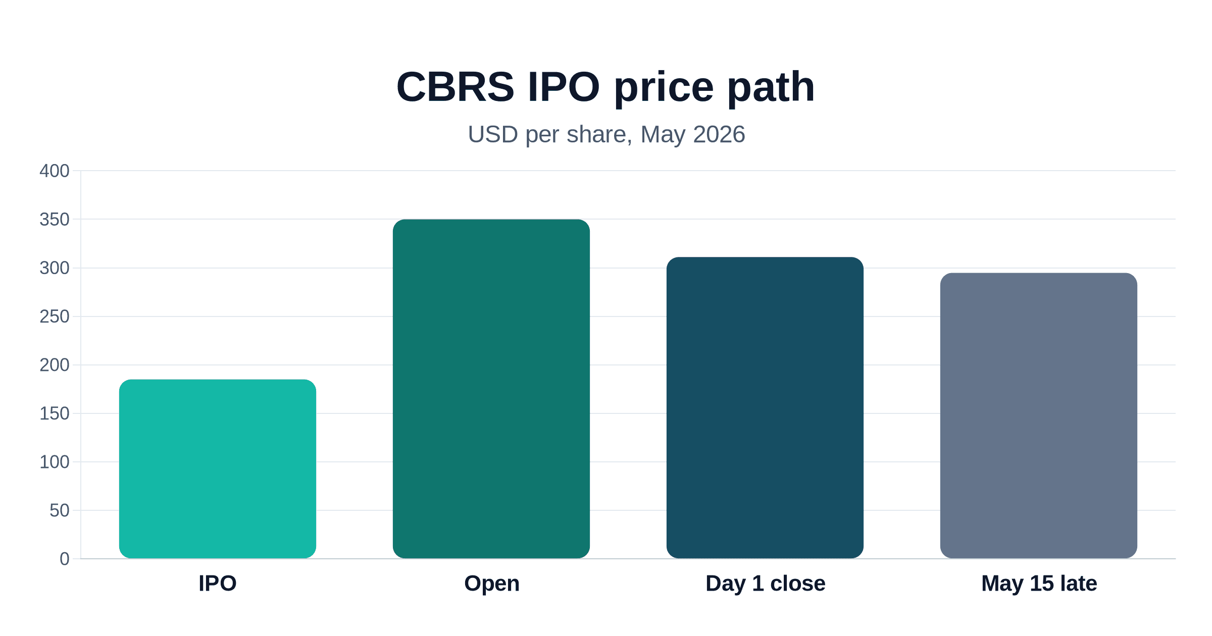 Cerebras IPO: CBRS now has to prove the $100B pop