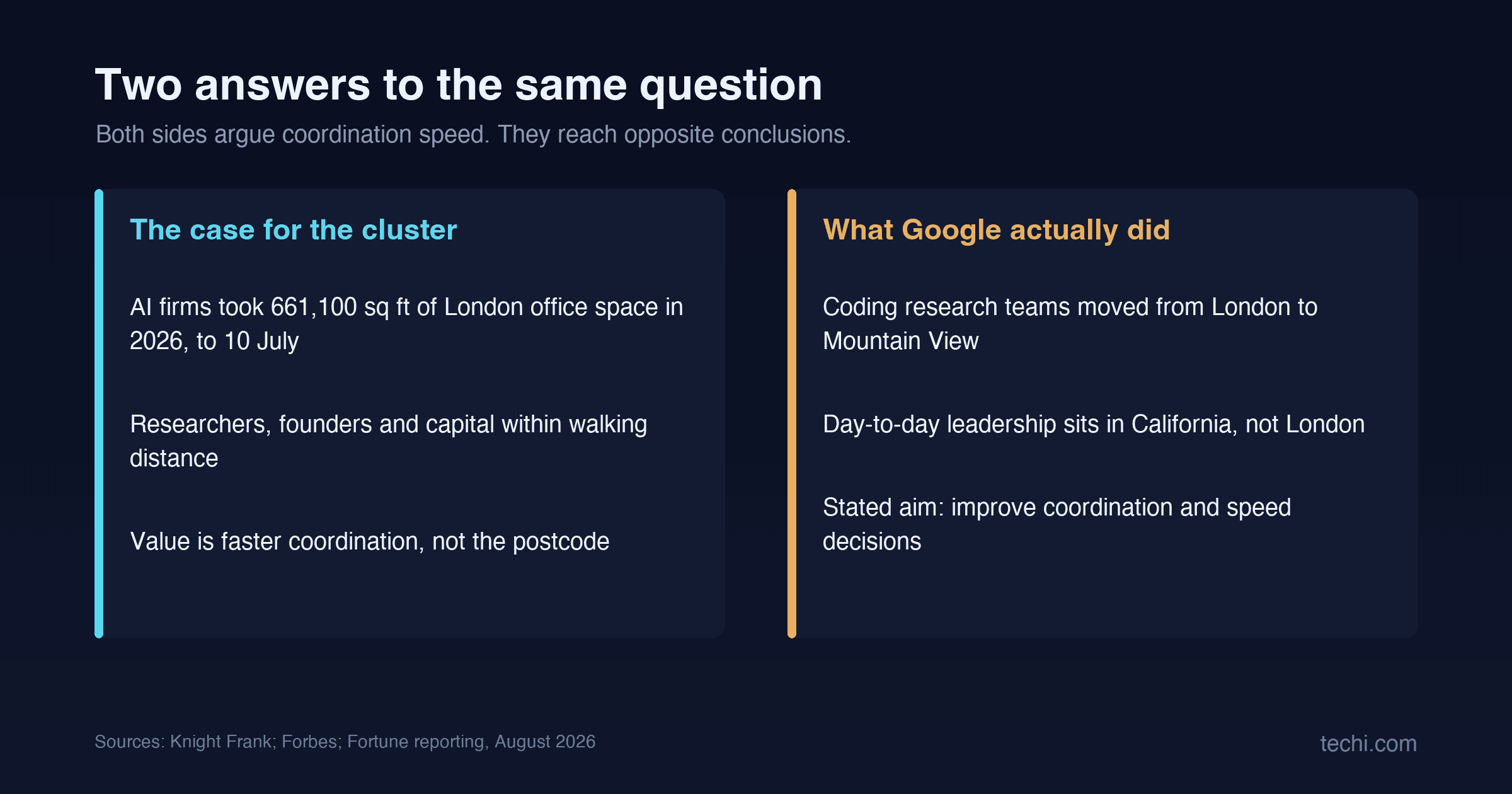 Google DeepMind's shift to California tests the case for London's AI cluster