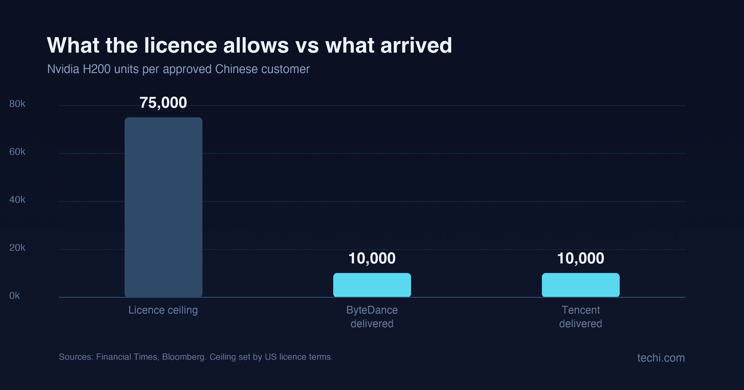 Nvidia's H200s are flowing to China again, at 13% of the legal limit
