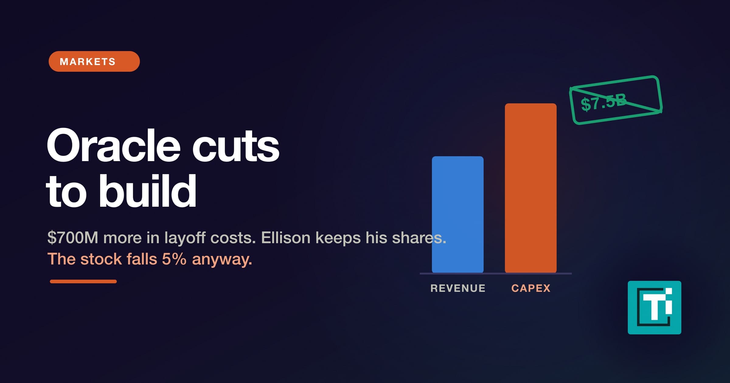 Oracle falls 5%: $700 million more in layoff costs, and Ellison's $7.5 billion sale is off