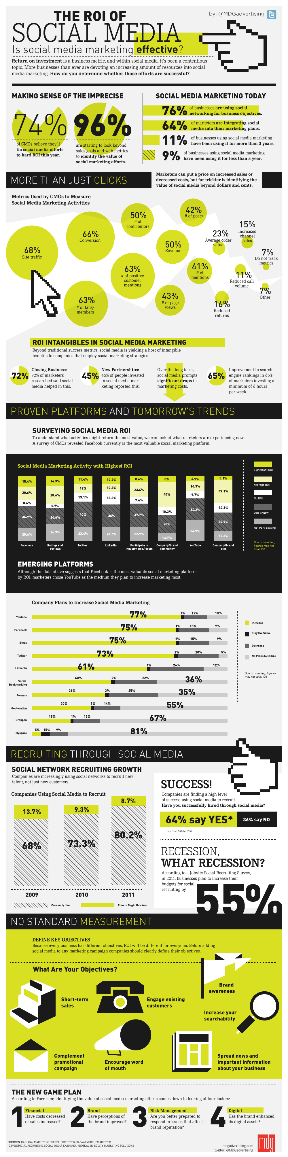the_roi_of_social_media_mdg_advertising_infographic-1-1
