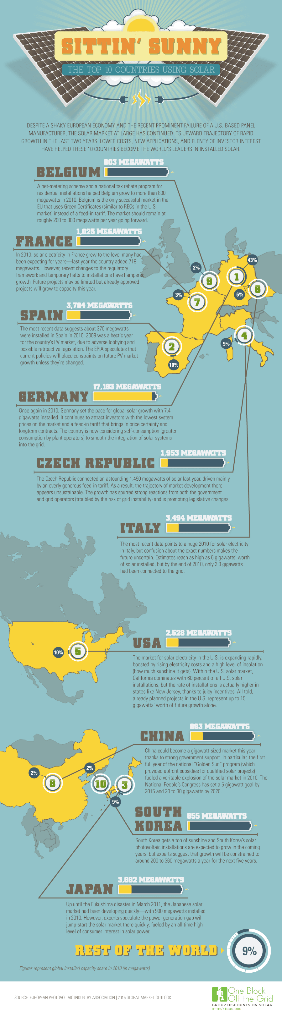 infographic-top-ten-countries-that-use-solar-energy-1-1