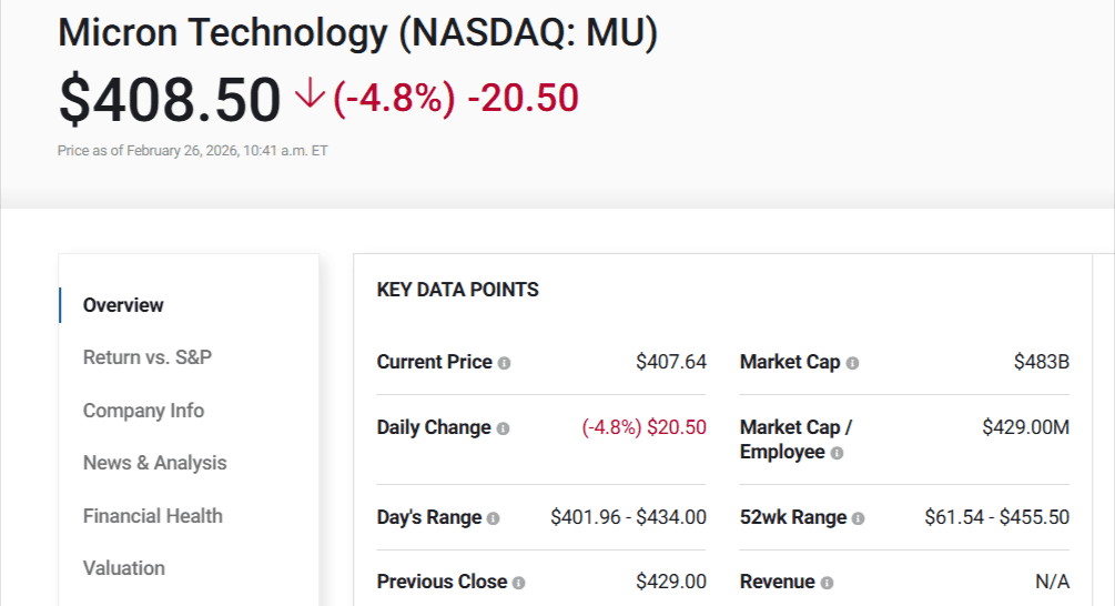 Micron stock snapshot showing intraday price drop, day’s range, market cap, and 52‑week range.