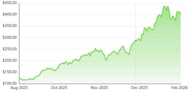 Financial trend line showing growth from $100 to $425 between Aug 2025 and Feb 2026.
