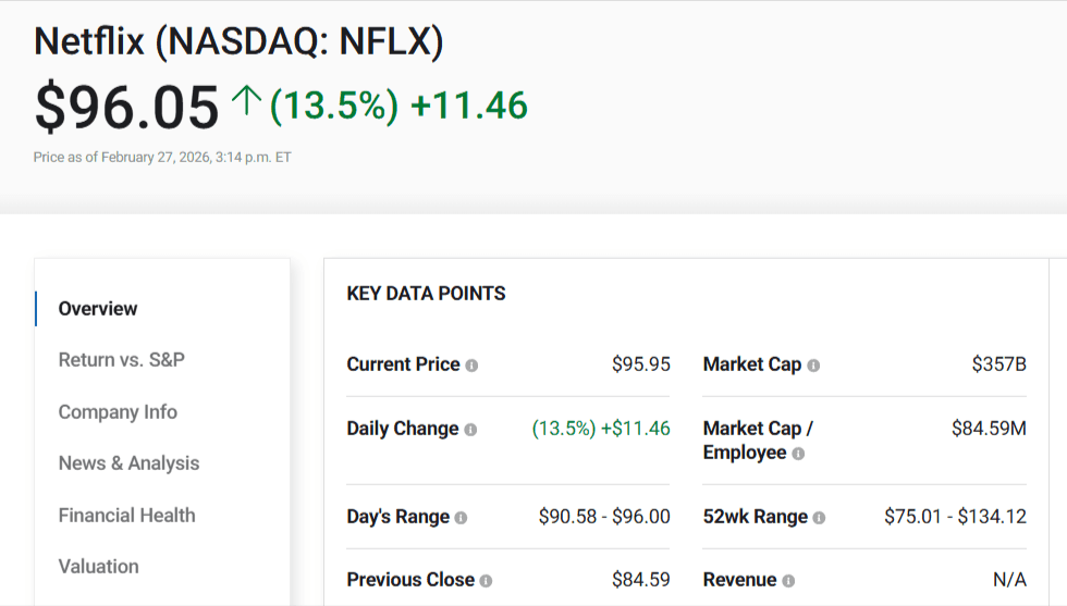 Netflix stock snapshot showing 13.5% intraday surge, day’s range, market cap, and 52‑week range