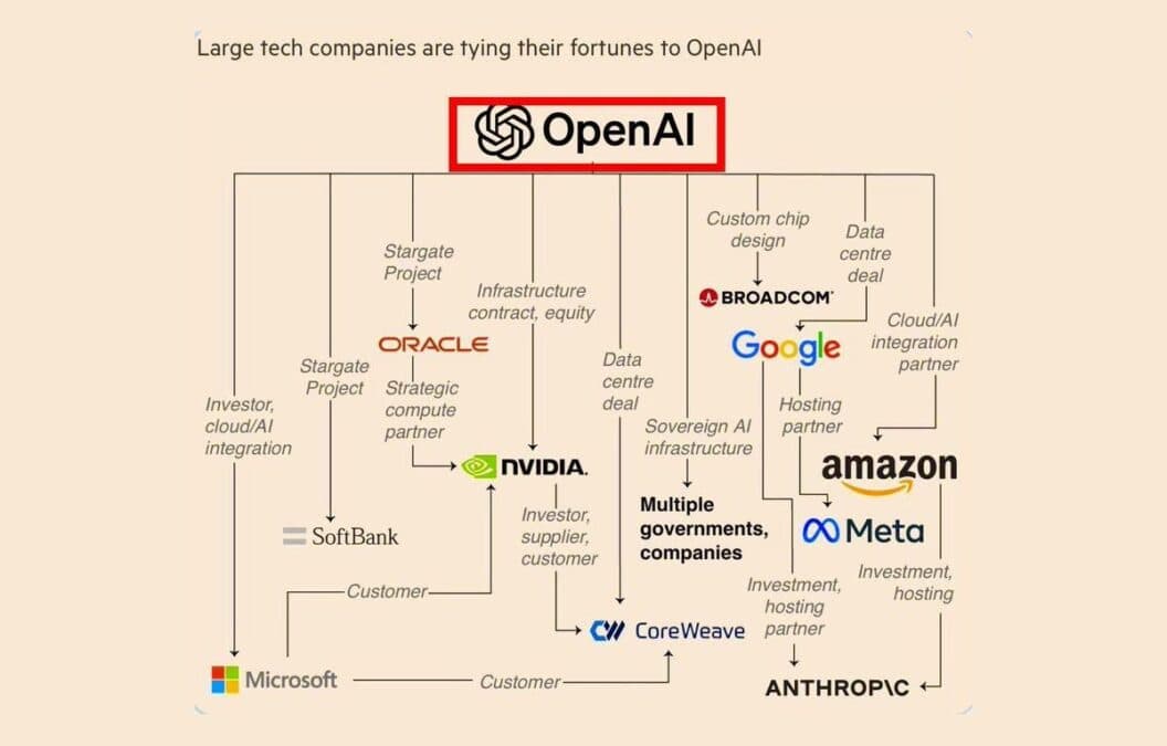 This image details OpenAI's expanding alliance of chip and cloud providers  across trillion-dollar network | TechRadar