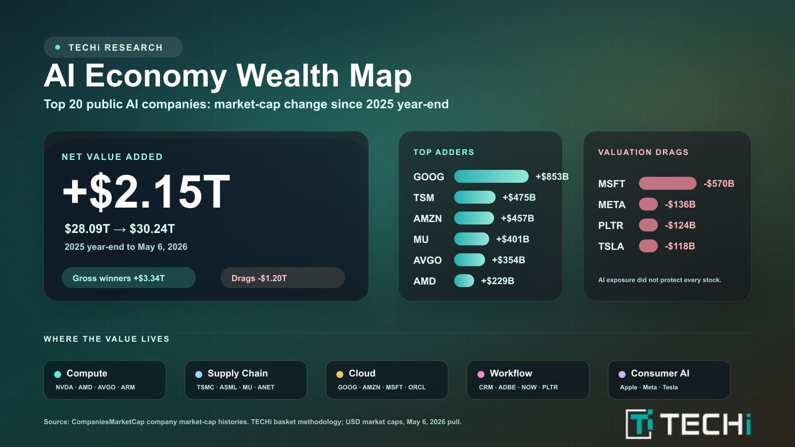 AI Economy Market Cap Report: Top 20 Companies Added $2.15 Trillion Since 2025