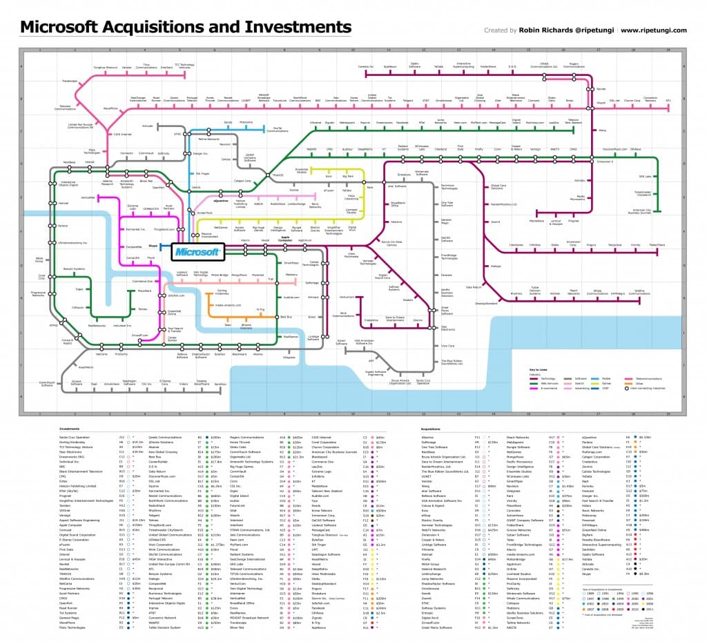 Infographic of Microsoft's vast legacy of acquisition