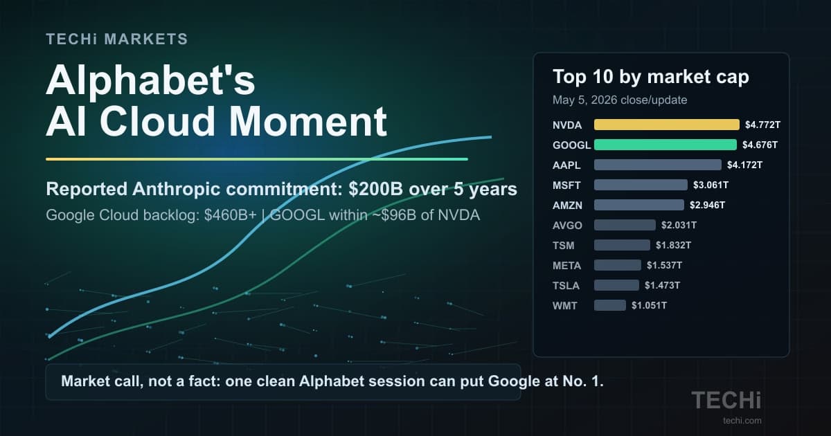 Alphabet Is One Clean Trading Day From No. 1