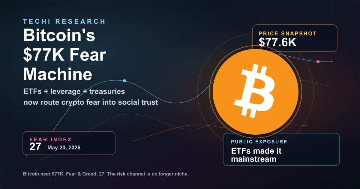 Bitcoin's $77K Fear Machine: How Crypto Fear Went Universal