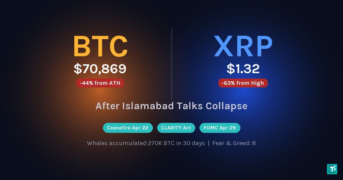 Bitcoin Price Below $71K After Islamabad Collapse: Why Whale Wallets Are Buying What Retail Is Selling