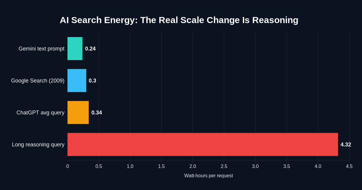 Google Search vs ChatGPT Energy: The AI Margin Trap