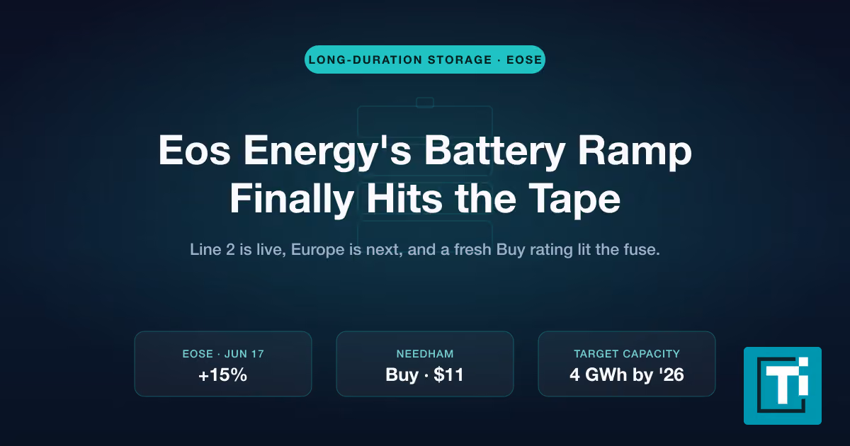 Eos Energy (EOSE) Surges 15% on Line 2 Launch and a European Debut