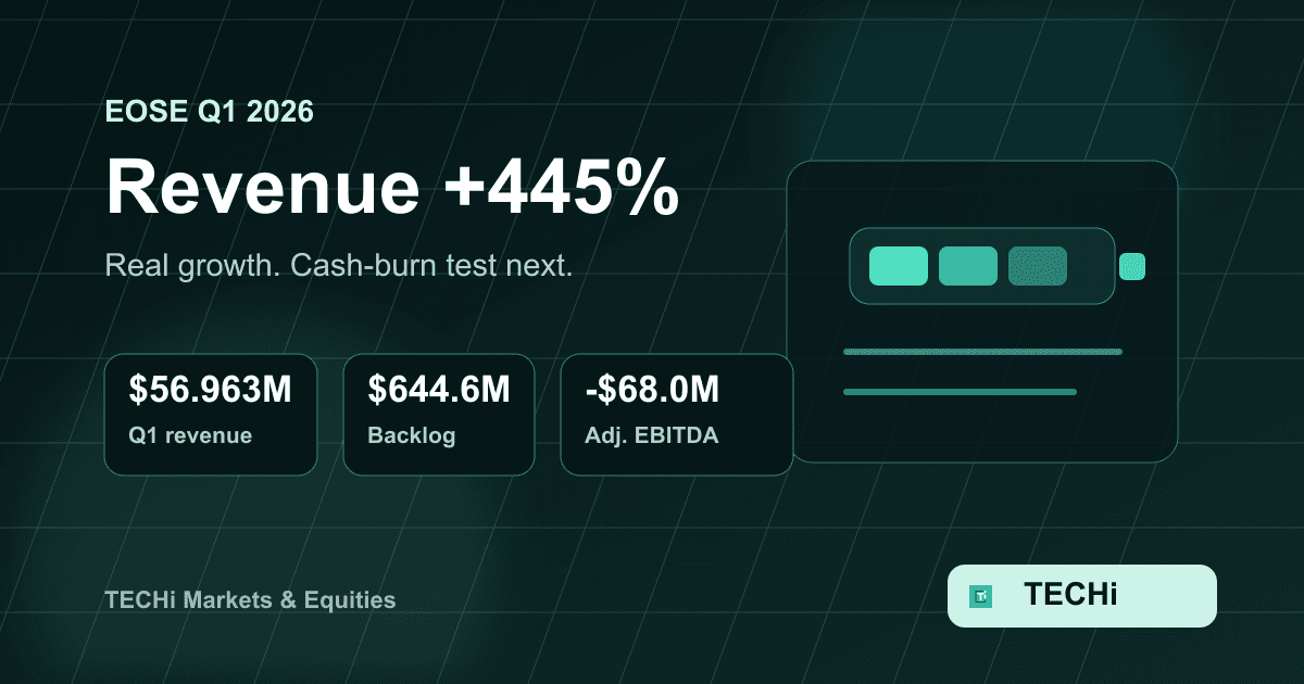 Eos Energy's 445% Revenue Jump Is Real. The Cash-Burn Test Is Next