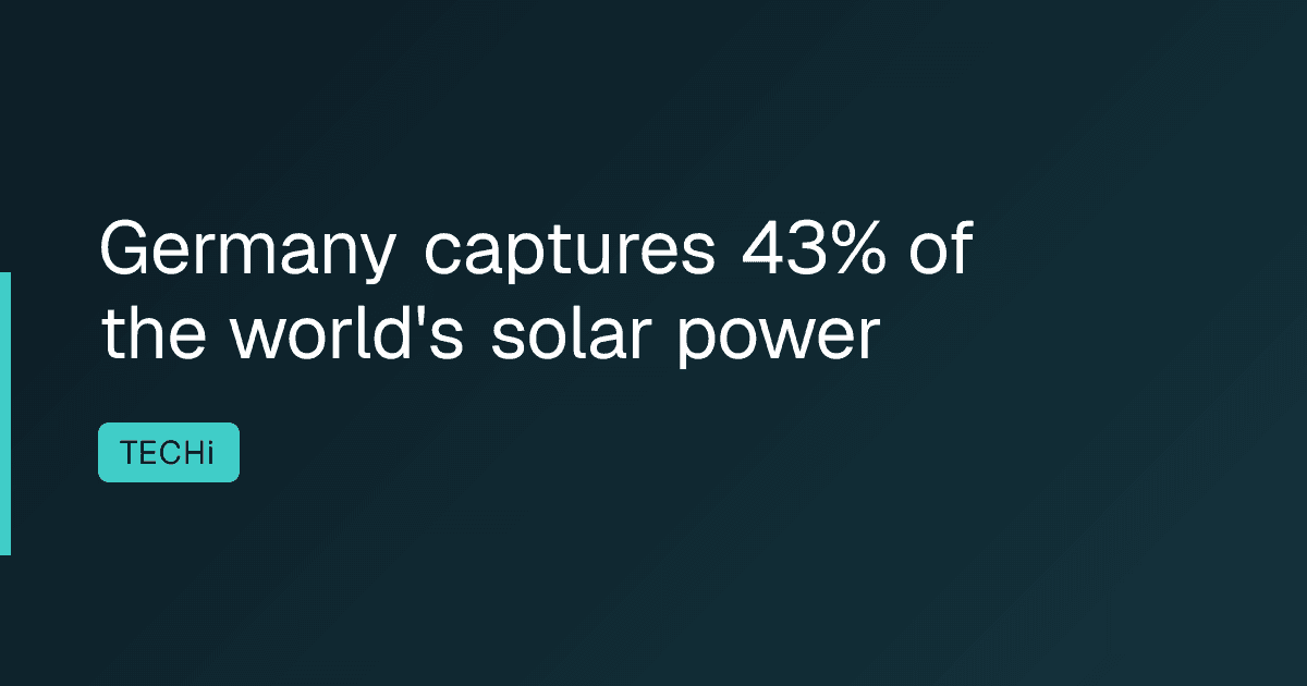 Germany captures 43% of the world's solar power