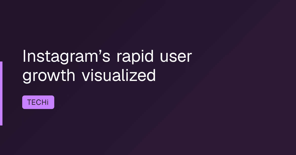 Instagram’s rapid user growth visualized