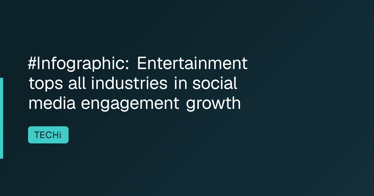 #Infographic: Entertainment tops all industries in social media engagement growth