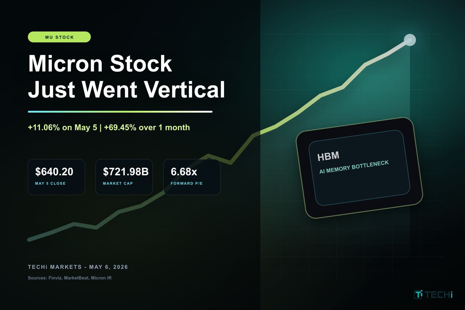 Micron Stock Exploded 11% in a Day and Nearly 70% in a Month. Should Investors Be Cautious Now?