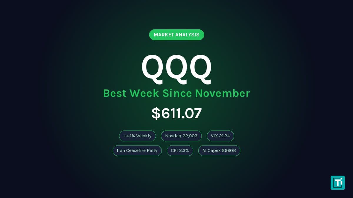 QQQ Posts Best Week Since November 2025 as Ceasefire Rally Collides With CPI Reality
