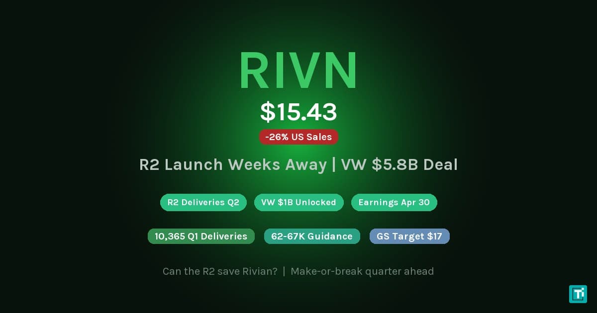 Rivian Stock at $15 After 26% US Sales Plunge: Can the R2 Launch and VW's $5.8 Billion Save RIVN?