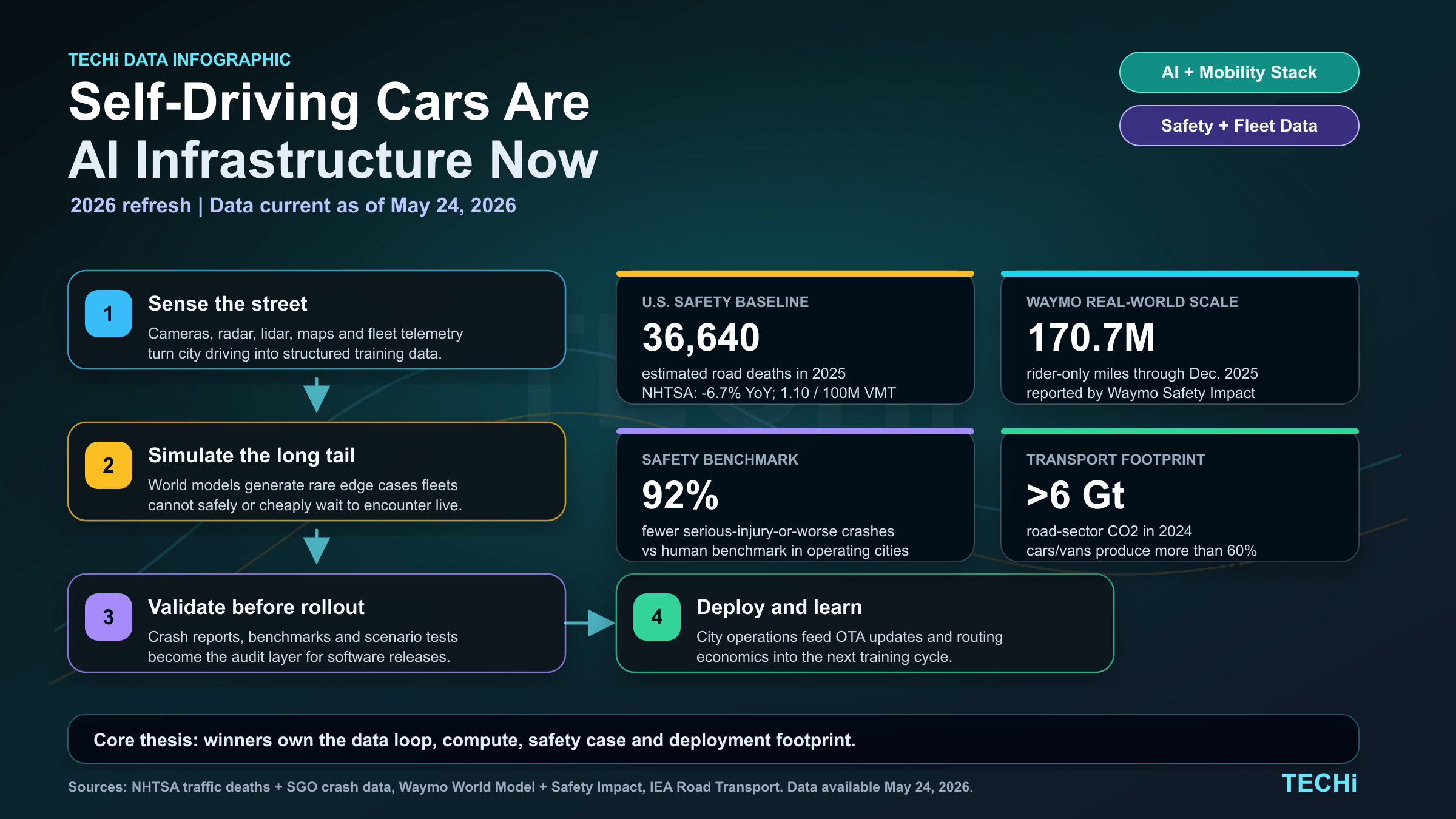 Self-Driving Cars Are Becoming AI Infrastructure