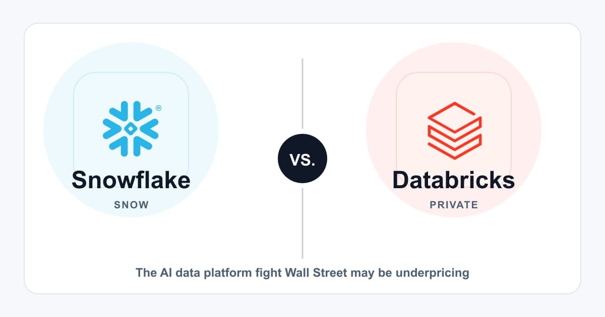 SNOW vs. Databricks: The AI Data War Wall Street May Be Underpricing