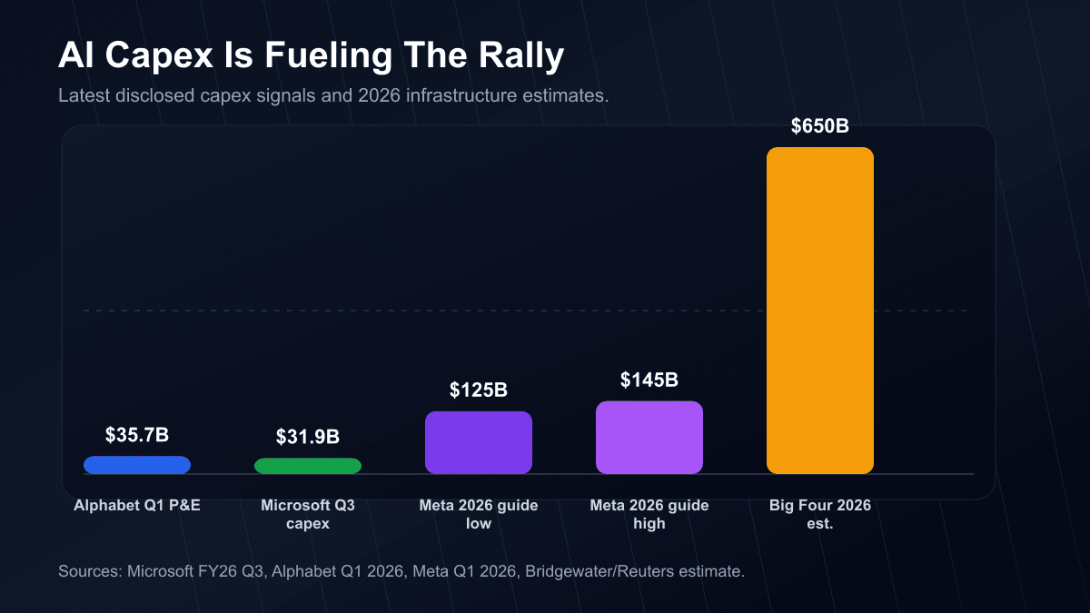 Bar chart showing AI capex signals from Microsoft, Alphabet, Meta and Bridgewater estimates