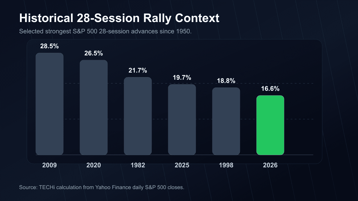 Bar chart comparing the 2026 S&P 500 28-session rally with selected historical rallies since 1950