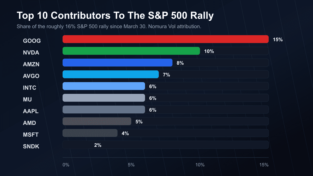 Bar chart showing GOOG, NVDA, AMZN, AVGO, INTC, MU, AAPL, AMD, MSFT and SNDK contributions to the S&P 500 rally
