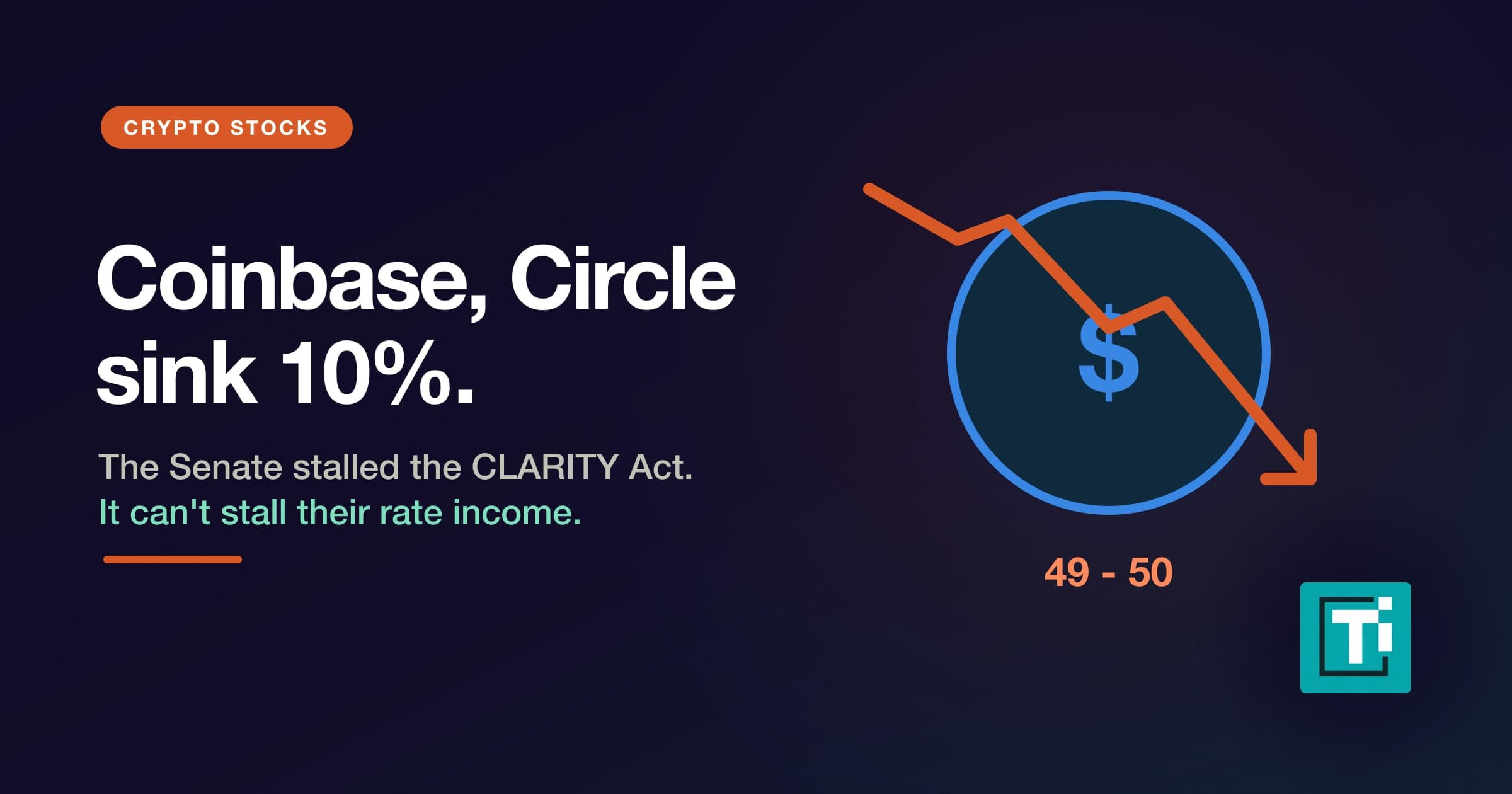 Coinbase and Circle fall 10% as CLARITY Act fails. Their stablecoin income runs on rates