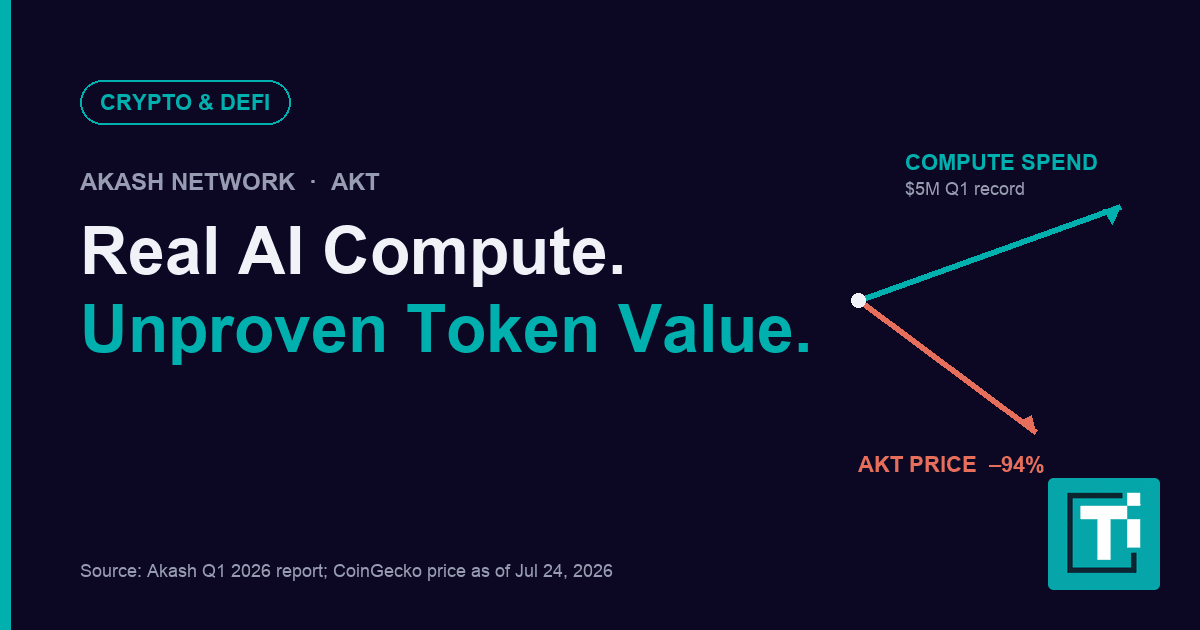 Akash Runs Real AI Compute. AKT Can't Prove It Captures the Value.