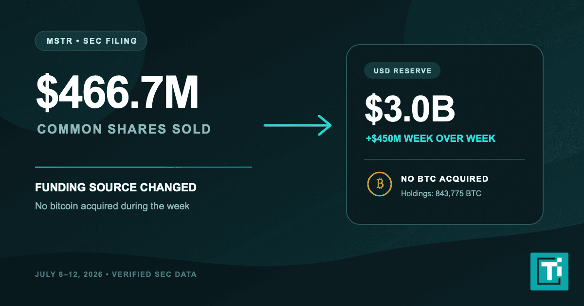 Strategy Raises $466.7M From MSTR Stock, Buys No Bitcoin