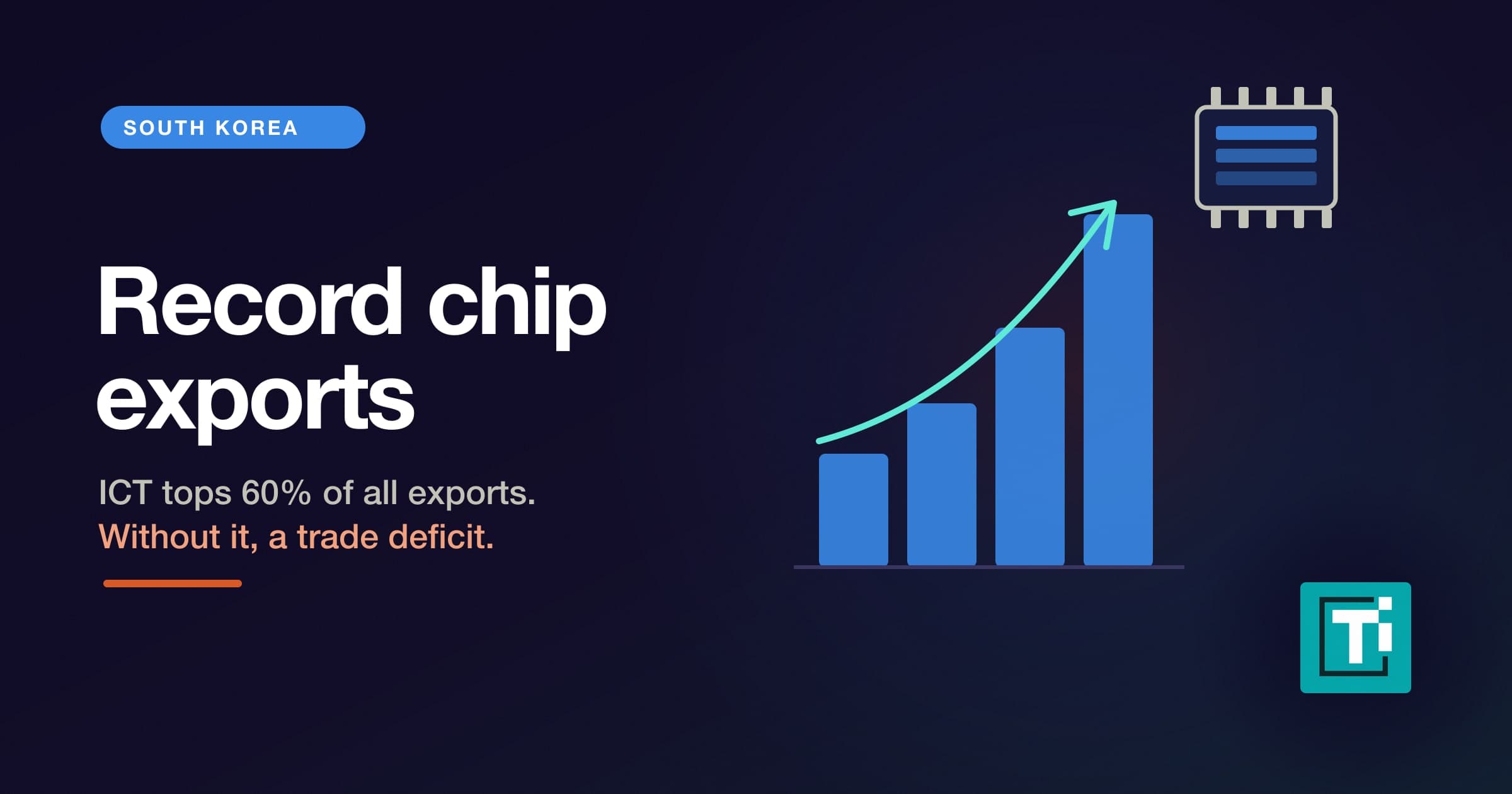 South Korea's ICT exports hit a record. Without them, it ran a $6.6 billion trade deficit