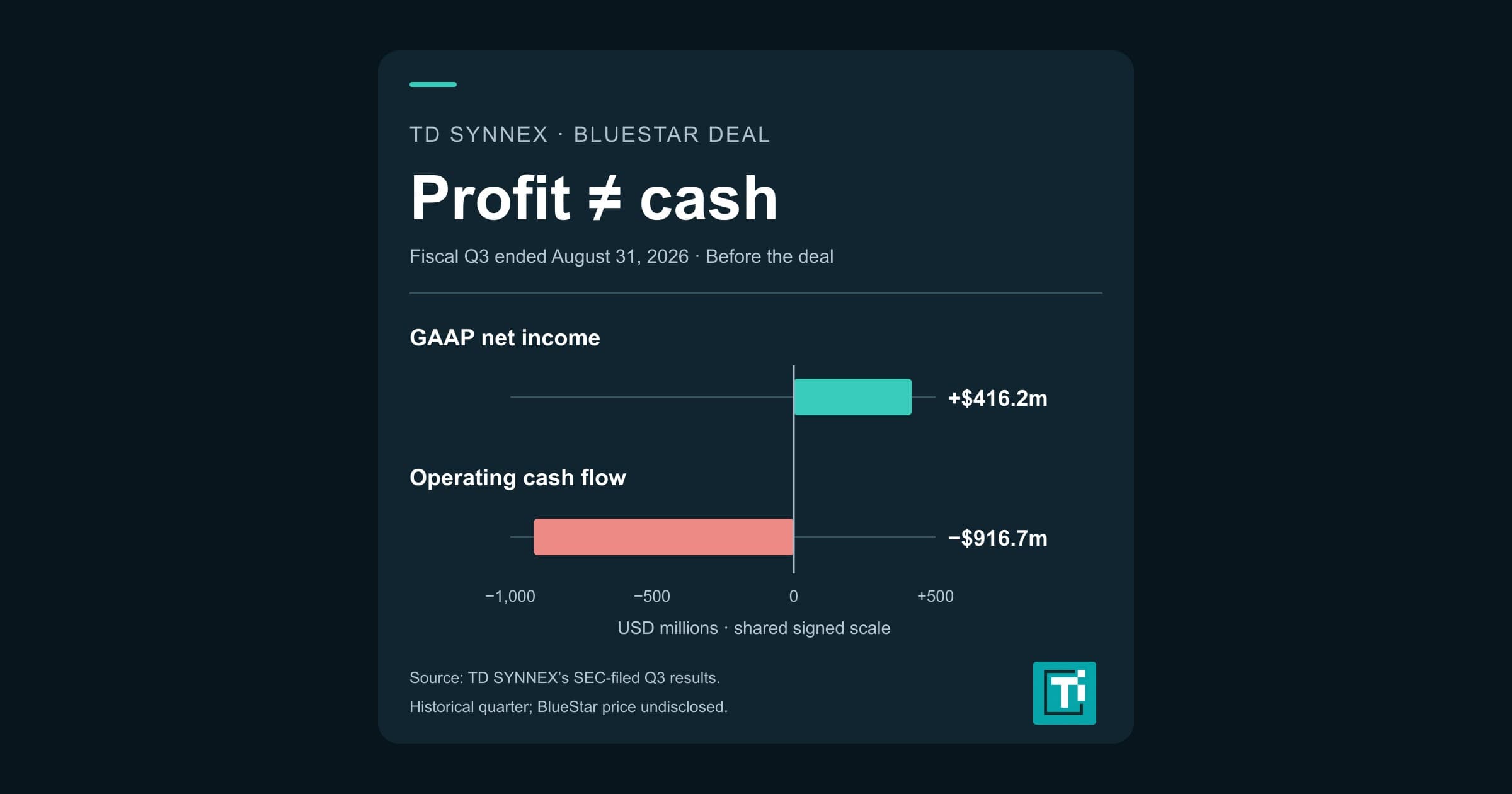 TD SYNNEX stock: BlueStar deal follows a cash-flow reversal