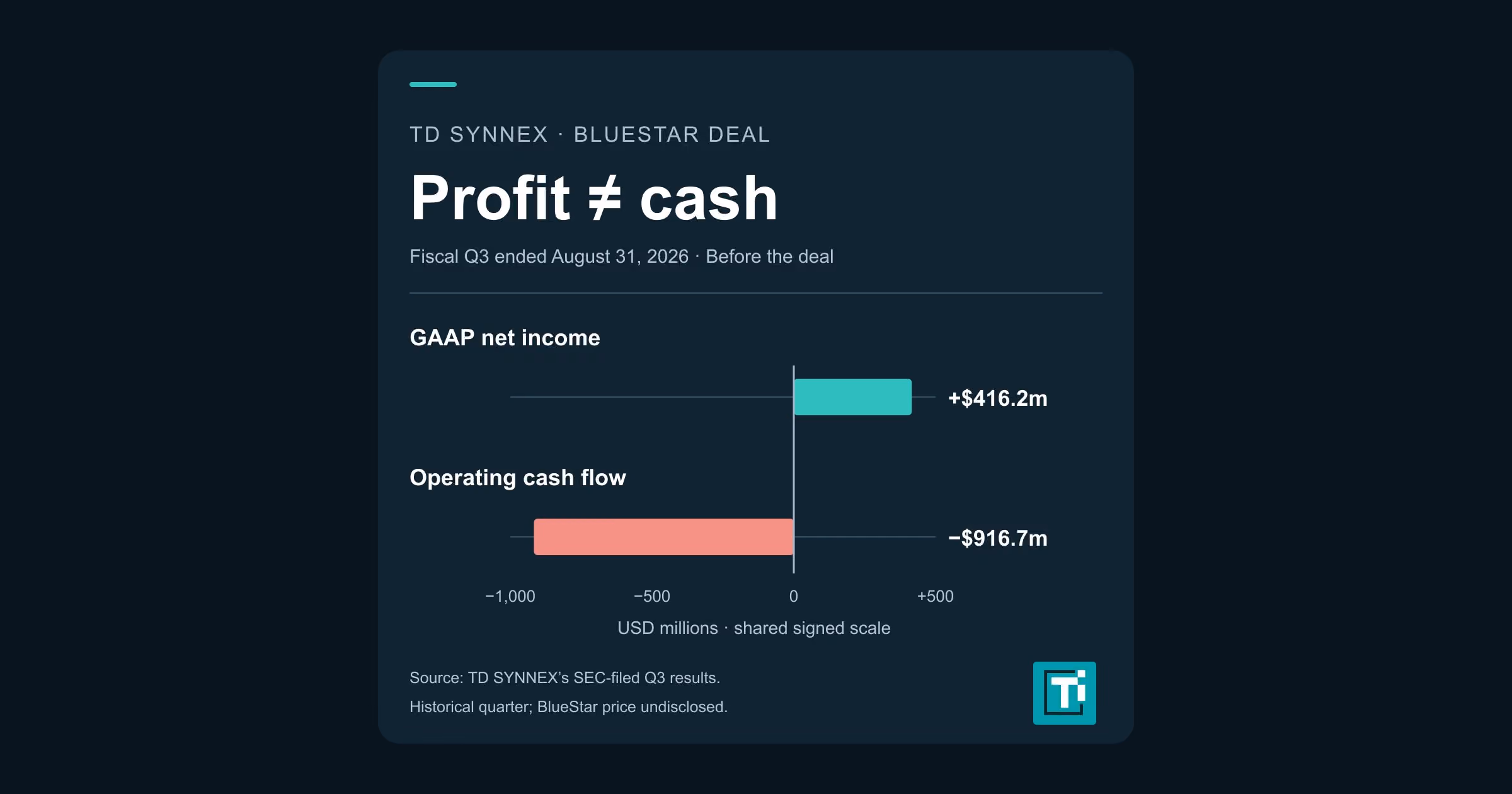 TD SYNNEX stock: BlueStar deal follows a cash-flow reversal
