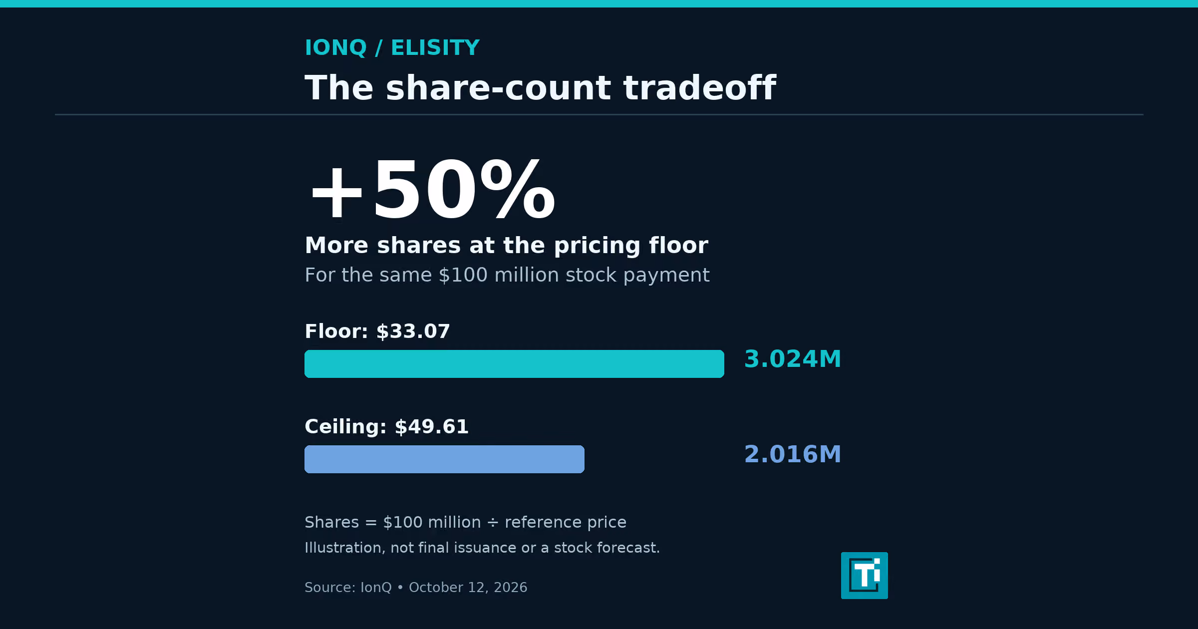 IonQ to buy Elisity for up to $1.3B: what shareholders pay