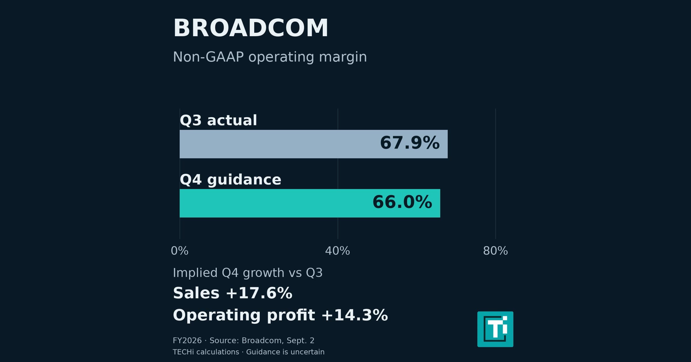 Broadcom stock forecast: October’s AI event puts profit in focus