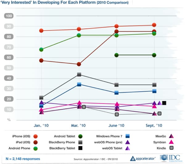 wp7-devs-over-time-2